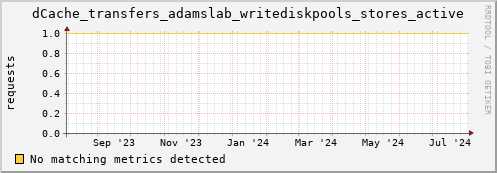 dolphin16.mgmt.grid.surfsara.nl dCache_transfers_adamslab_writediskpools_stores_active