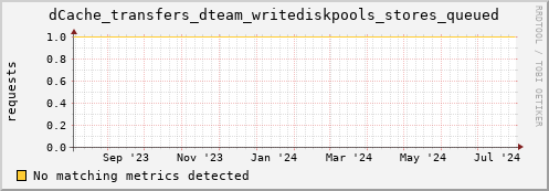 dolphin16.mgmt.grid.surfsara.nl dCache_transfers_dteam_writediskpools_stores_queued