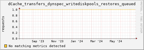 dolphin16.mgmt.grid.surfsara.nl dCache_transfers_dynspec_writediskpools_restores_queued
