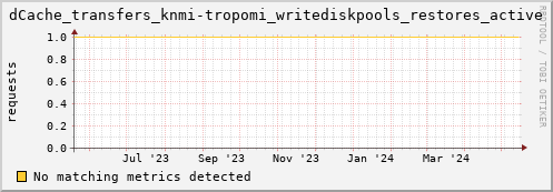 dolphin16.mgmt.grid.surfsara.nl dCache_transfers_knmi-tropomi_writediskpools_restores_active