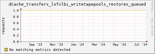 dolphin16.mgmt.grid.surfsara.nl dCache_transfers_lofvlbi_writetapepools_restores_queued