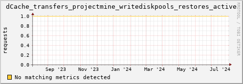 dolphin16.mgmt.grid.surfsara.nl dCache_transfers_projectmine_writediskpools_restores_active