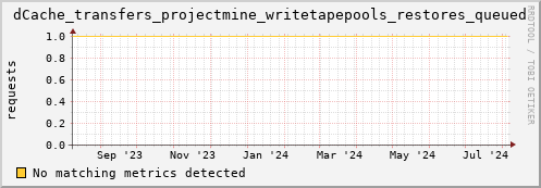 dolphin16.mgmt.grid.surfsara.nl dCache_transfers_projectmine_writetapepools_restores_queued