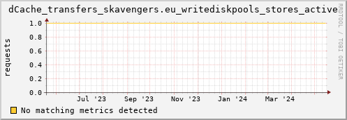 dolphin16.mgmt.grid.surfsara.nl dCache_transfers_skavengers.eu_writediskpools_stores_active