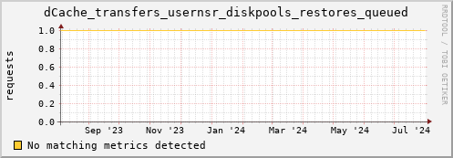 dolphin16.mgmt.grid.surfsara.nl dCache_transfers_usernsr_diskpools_restores_queued