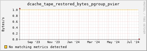 dolphin16.mgmt.grid.surfsara.nl dcache_tape_restored_bytes_pgroup_pvier