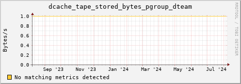 dolphin16.mgmt.grid.surfsara.nl dcache_tape_stored_bytes_pgroup_dteam