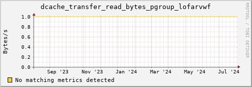 dolphin16.mgmt.grid.surfsara.nl dcache_transfer_read_bytes_pgroup_lofarvwf