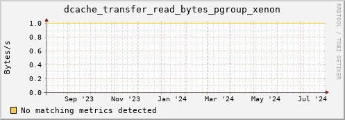 dolphin16.mgmt.grid.surfsara.nl dcache_transfer_read_bytes_pgroup_xenon