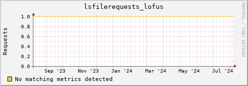 dolphin16.mgmt.grid.surfsara.nl lsfilerequests_lofus