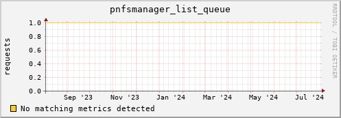 dolphin16.mgmt.grid.surfsara.nl pnfsmanager_list_queue