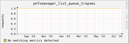 dolphin16.mgmt.grid.surfsara.nl pnfsmanager_list_queue_tropomi