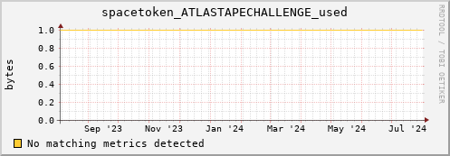 dolphin16.mgmt.grid.surfsara.nl spacetoken_ATLASTAPECHALLENGE_used