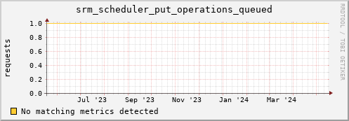 dolphin16.mgmt.grid.surfsara.nl srm_scheduler_put_operations_queued