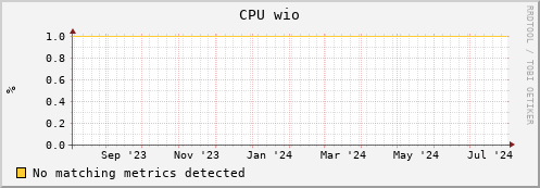 dolphin16.mgmt.grid.surfsara.nl cpu_wio