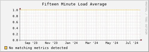 dolphin16.mgmt.grid.surfsara.nl load_fifteen