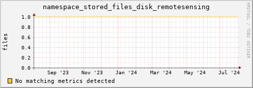 dolphin16.mgmt.grid.surfsara.nl namespace_stored_files_disk_remotesensing