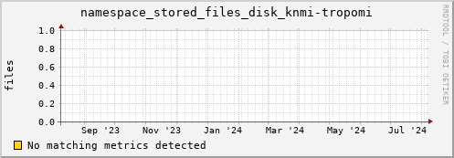 dolphin16.mgmt.grid.surfsara.nl namespace_stored_files_disk_knmi-tropomi