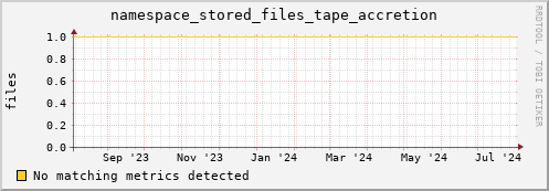 dolphin16.mgmt.grid.surfsara.nl namespace_stored_files_tape_accretion