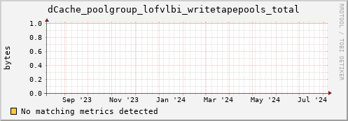 dolphin16.mgmt.grid.surfsara.nl dCache_poolgroup_lofvlbi_writetapepools_total