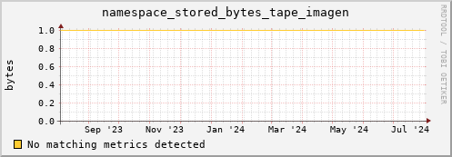 dolphin16.mgmt.grid.surfsara.nl namespace_stored_bytes_tape_imagen
