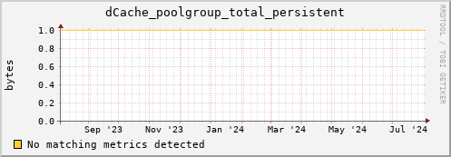 dolphin16.mgmt.grid.surfsara.nl dCache_poolgroup_total_persistent