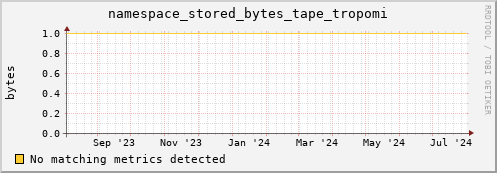 dolphin16.mgmt.grid.surfsara.nl namespace_stored_bytes_tape_tropomi