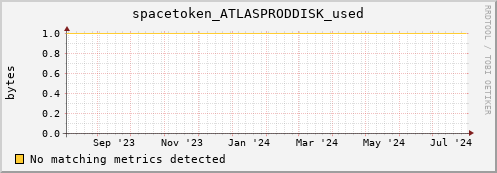 dolphin16.mgmt.grid.surfsara.nl spacetoken_ATLASPRODDISK_used