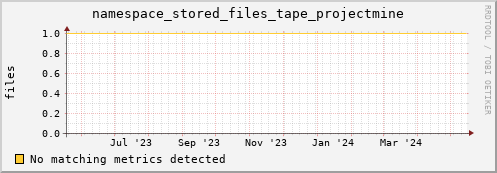 dolphin16.mgmt.grid.surfsara.nl namespace_stored_files_tape_projectmine