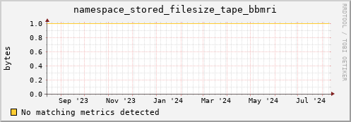 dolphin16.mgmt.grid.surfsara.nl namespace_stored_filesize_tape_bbmri