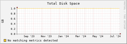 dolphin16.mgmt.grid.surfsara.nl disk_total