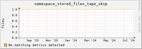 dolphin16.mgmt.grid.surfsara.nl namespace_stored_files_tape_sksp