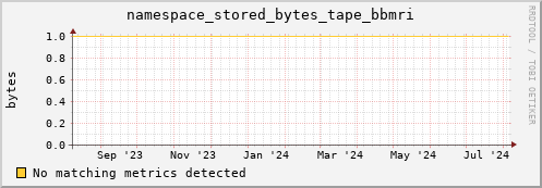 dolphin16.mgmt.grid.surfsara.nl namespace_stored_bytes_tape_bbmri