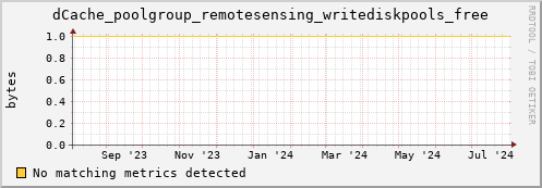 dolphin16.mgmt.grid.surfsara.nl dCache_poolgroup_remotesensing_writediskpools_free