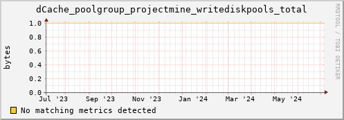 dolphin16.mgmt.grid.surfsara.nl dCache_poolgroup_projectmine_writediskpools_total