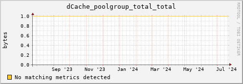 dolphin16.mgmt.grid.surfsara.nl dCache_poolgroup_total_total