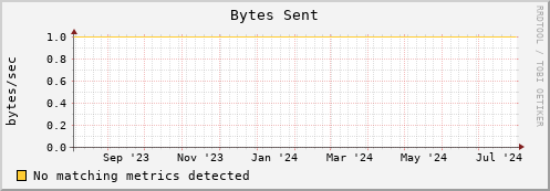 dolphin16.mgmt.grid.surfsara.nl bytes_out