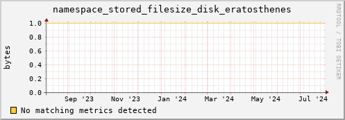 dolphin16.mgmt.grid.surfsara.nl namespace_stored_filesize_disk_eratosthenes