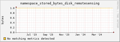 dolphin16.mgmt.grid.surfsara.nl namespace_stored_bytes_disk_remotesensing