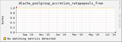 dolphin16.mgmt.grid.surfsara.nl dCache_poolgroup_accretion_rwtapepools_free