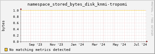 dolphin16.mgmt.grid.surfsara.nl namespace_stored_bytes_disk_knmi-tropomi