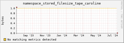 dolphin16.mgmt.grid.surfsara.nl namespace_stored_filesize_tape_caroline