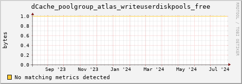 dolphin16.mgmt.grid.surfsara.nl dCache_poolgroup_atlas_writeuserdiskpools_free