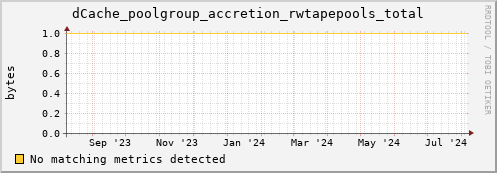 dolphin16.mgmt.grid.surfsara.nl dCache_poolgroup_accretion_rwtapepools_total