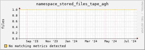 dolphin16.mgmt.grid.surfsara.nl namespace_stored_files_tape_agh