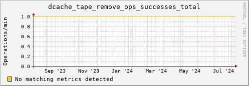 dolphin16.mgmt.grid.surfsara.nl dcache_tape_remove_ops_successes_total