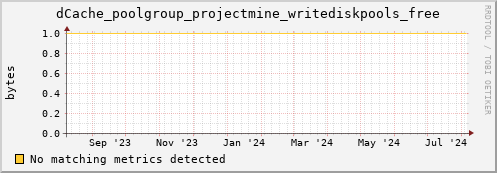 dolphin16.mgmt.grid.surfsara.nl dCache_poolgroup_projectmine_writediskpools_free