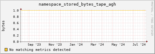 dolphin16.mgmt.grid.surfsara.nl namespace_stored_bytes_tape_agh