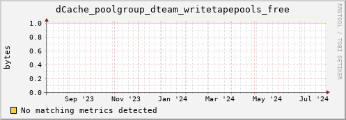 dolphin16.mgmt.grid.surfsara.nl dCache_poolgroup_dteam_writetapepools_free