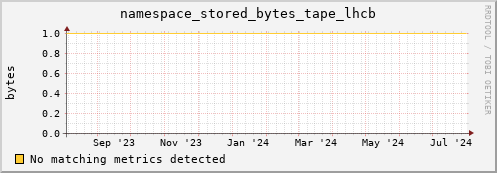 dolphin16.mgmt.grid.surfsara.nl namespace_stored_bytes_tape_lhcb